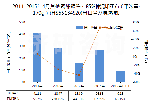 2011-2015年4月其他聚酯短纖＜85%棉混印花布（平米重≤170g）(HS55134920)出口量及增速統(tǒng)計